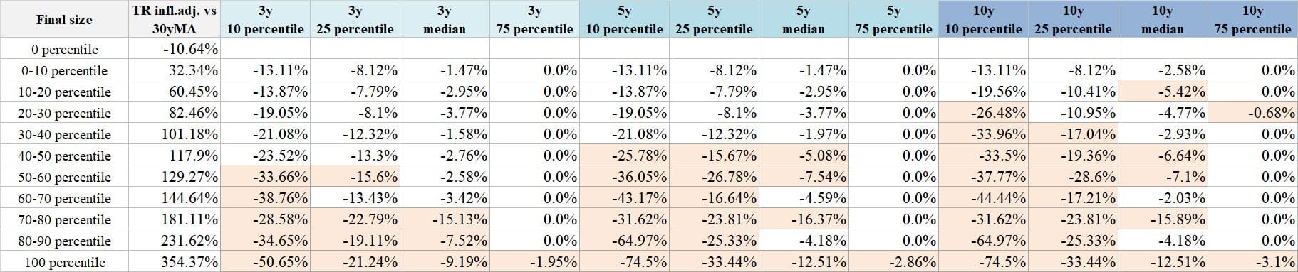 Table 3 Maximum Drawdown from Time of Investment by Valuation Percentile (TR Index vs. 30-Year Moving Average) for 3-, 5-, and 10-Year Periods